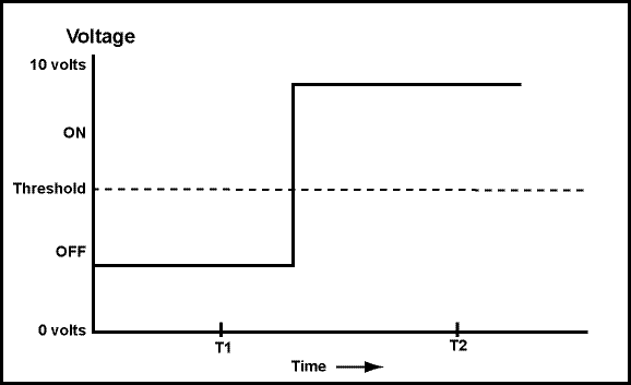binary signal