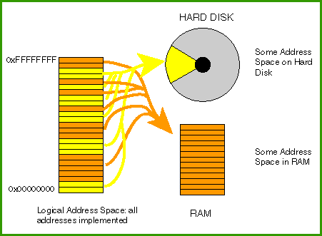virtual memory