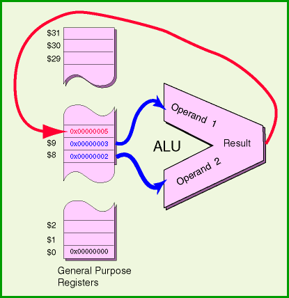 Registers and the ALU