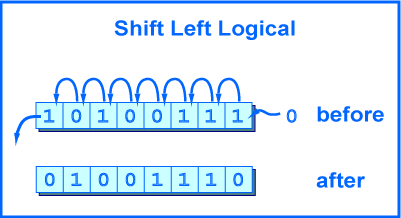 Bits shifted left