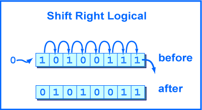 Bits shifting right