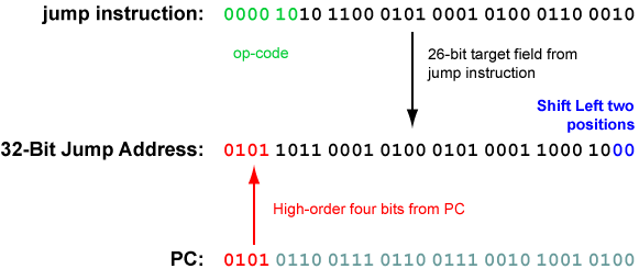 Jump Address Formation