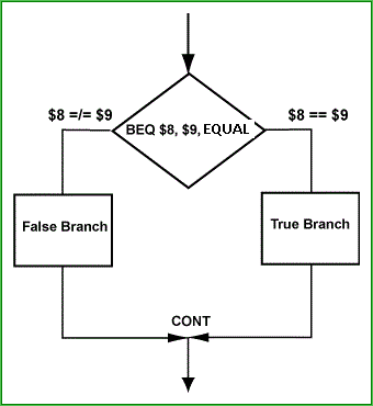 Two-way Decision