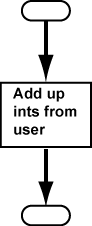 One-block Flowchart