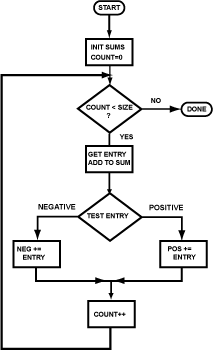 integer array flow chart