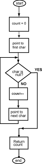 string length flow chart