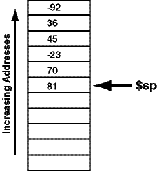 stack of integers