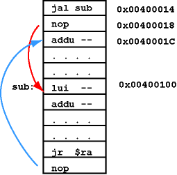 section of memory