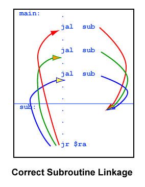 Correct Subroutine Linkage