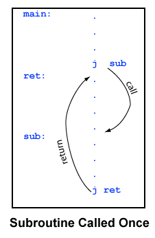subroutine called once