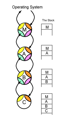 chain of subroutine calls