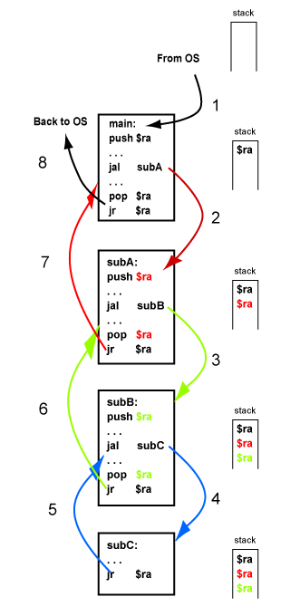 Chain of subroutine calls