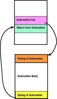 prolog epilog