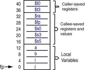 stack frame