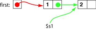 Linked List After One Execution of Loop Body