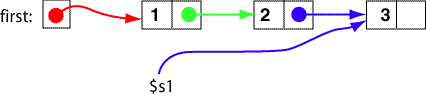 Linked List After Two Executions of Loop Body