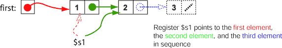 Three-node linked-list