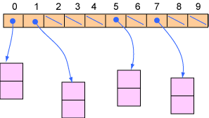 array of pointers to stuct bulb