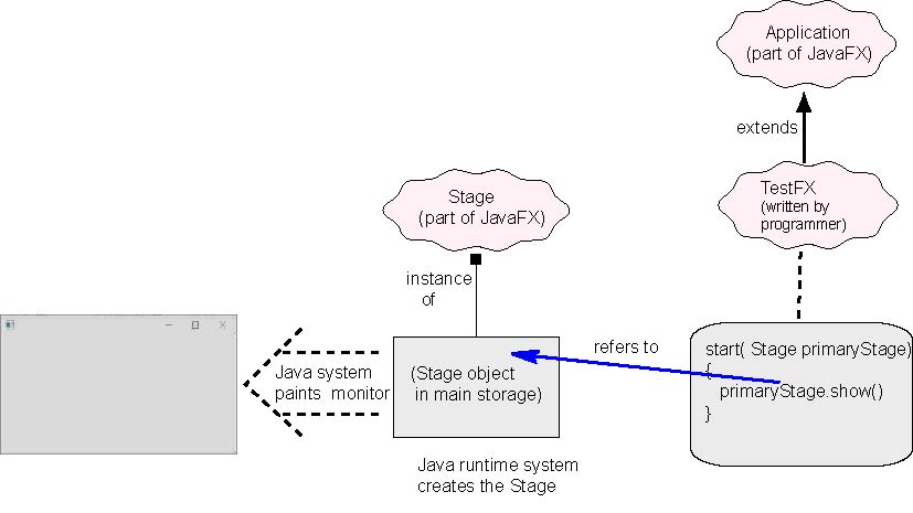 Stage in memory rendered on the screen