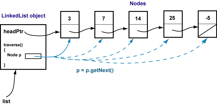 linked list traversal
